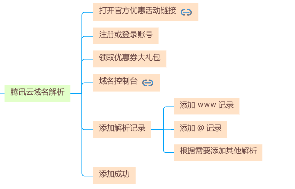 腾讯云域名解析