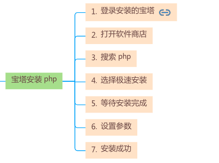 宝塔安装php