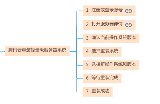 腾讯云重装轻量级服务器操作系统