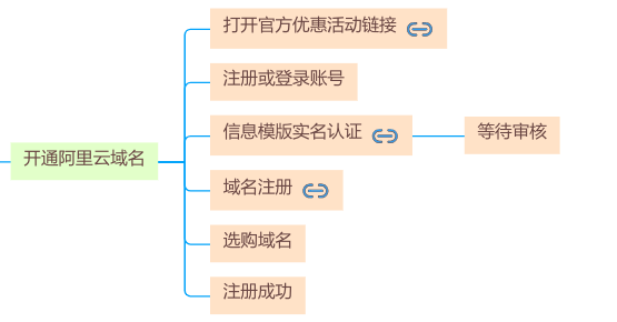 开通阿里云域名