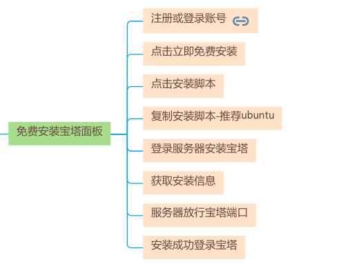 安装宝塔应用面板