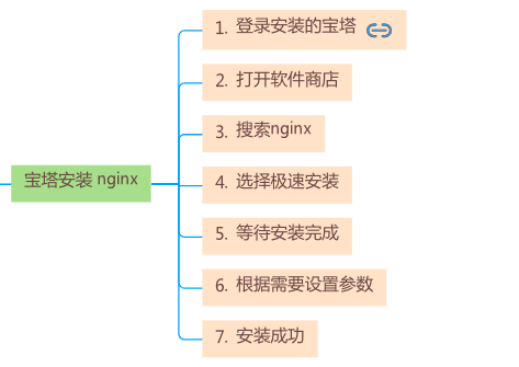 宝塔安装nginx