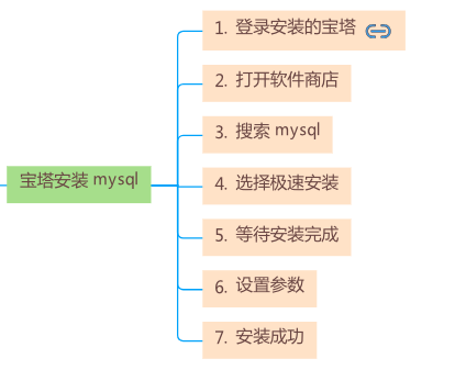 宝塔安装 mysql