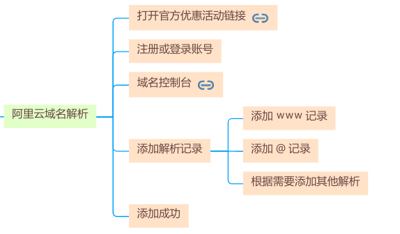 阿里云域名解析