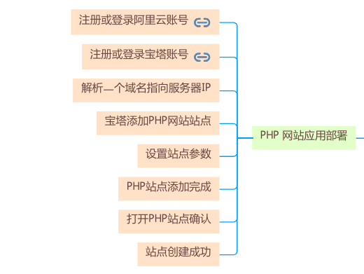 PHP 网站应用部署