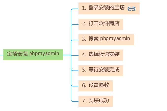 宝塔安装 phpmyadmin