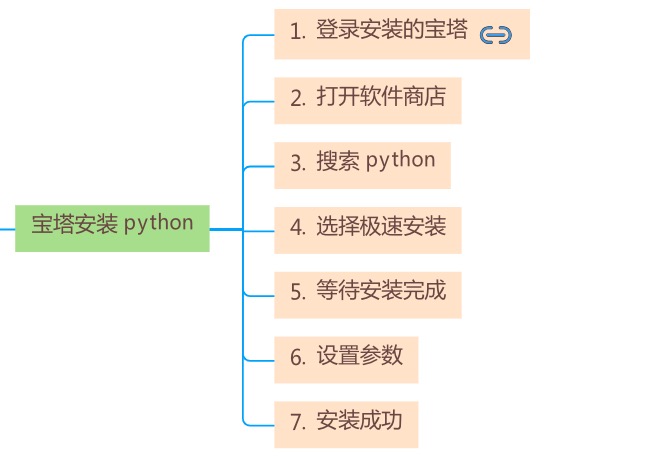 宝塔安装 python